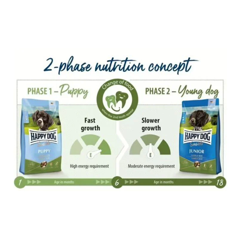 Happy Dog Sensible Junior, lammas & riisi - Image 2