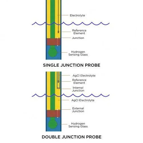 ORP / Redox Electrode – Double Junction
